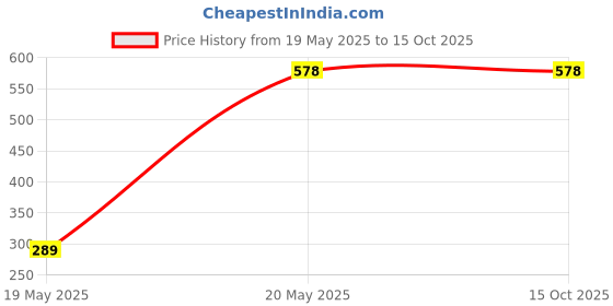 tatacliq.com Duke Aqua & Grey Graphic Print Sweatshirt duke Price History Graph from 19 May 2025 to 14 Oct 2025