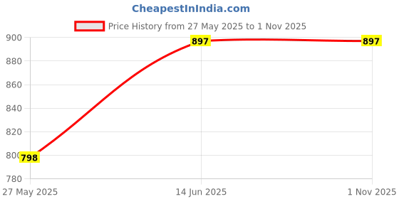 tatacliq.com Duke Beige Regular Fit Printed Sweatshirt duke Price History Graph from 27 May 2025 to 1 Nov 2025