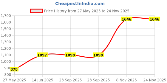 tatacliq.com Duke Beige Regular Fit Printed Sweatshirt duke Price History Graph from 27 May 2025 to 24 Nov 2025