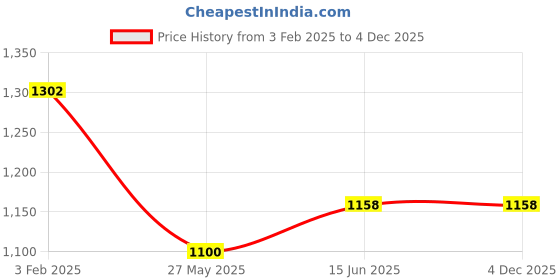 tatacliq.com Duke Beige Self Design Pullover duke Price History Graph from 3 Feb 2025 to 4 Dec 2025