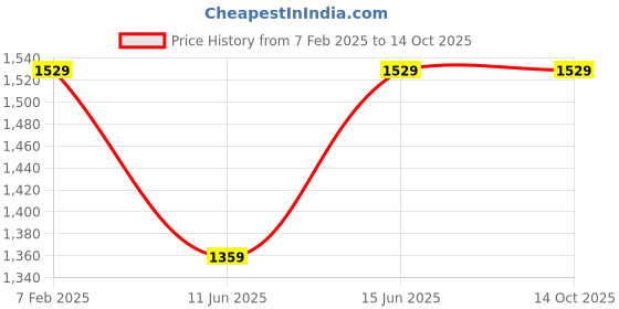 tatacliq.com Duke Beige Sleeveless Reversible Jacket duke Price History Graph from 7 Feb 2025 to 14 Oct 2025