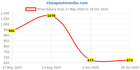 tatacliq.com Duke Beige Slim Fit Printed Polo T-Shirt duke Price History Graph from 27 May 2025 to 29 Oct 2025