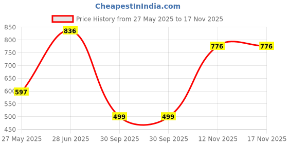 tatacliq.com Duke Beige Slim Fit Printed T-Shirt duke Price History Graph from 27 May 2025 to 17 Nov 2025