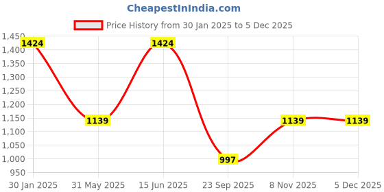 tatacliq.com Duke Biscuit Slim Fit Stretchable Jeans duke Price History Graph from 30 Jan 2025 to 4 Dec 2025