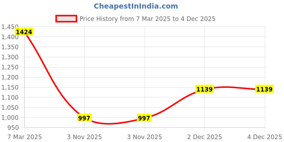 tatacliq.com Duke Biscuit Slim Fit Stretchable Jeans duke Price History Graph from 7 Mar 2025 to 2 Dec 2025
