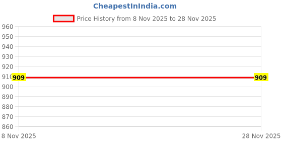 tatacliq.com DUKE Black Blended Regular Fit Solid Short duke Price History Graph from 8 Nov 2025 to 28 Nov 2025