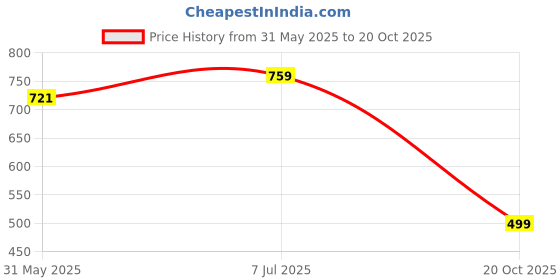 tatacliq.com Duke Black Cotton Slim Fit Shirt duke Price History Graph from 31 May 2025 to 20 Oct 2025