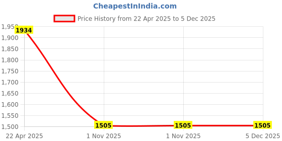 tatacliq.com Duke Black Full Sleeves Hooded Jacket duke Price History Graph from 22 Apr 2025 to 4 Dec 2025