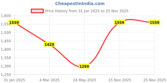 tatacliq.com Duke Black Full Sleeves Jacket duke Price History Graph from 31 Jan 2025 to 24 Nov 2025