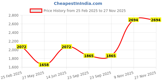 tatacliq.com Duke Black Regular Fit Hooded Jacket duke Price History Graph from 25 Feb 2025 to 27 Nov 2025