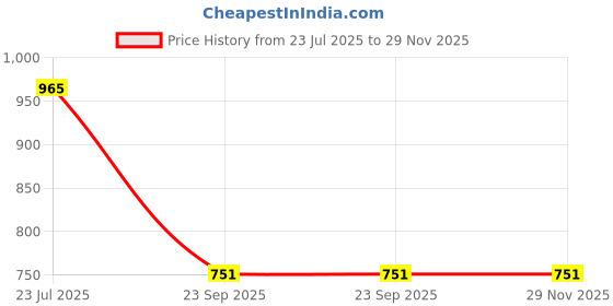 tatacliq.com Duke Black Regular Fit Hooded Sweatshirt duke Price History Graph from 23 Jul 2025 to 28 Nov 2025