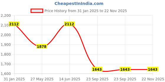 tatacliq.com Duke Black Regular Fit Jacket duke Price History Graph from 31 Jan 2025 to 22 Nov 2025