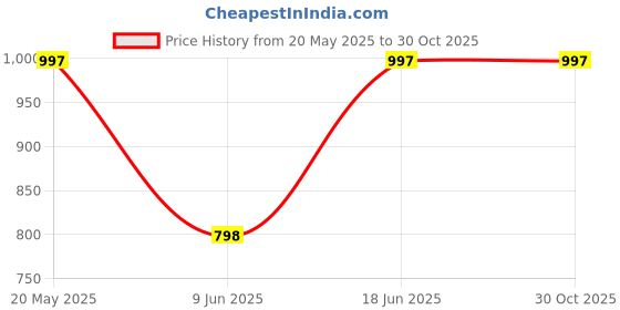 tatacliq.com Duke Black Regular Fit Printed Hooded Sweatshirt duke Price History Graph from 20 May 2025 to 30 Oct 2025