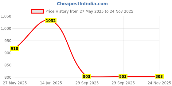 tatacliq.com Duke Black Regular Fit Printed Hooded SweatShirt duke Price History Graph from 27 May 2025 to 23 Nov 2025