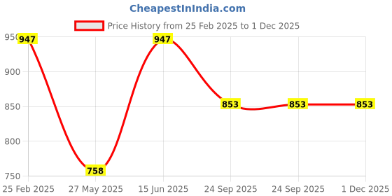 tatacliq.com Duke Black Regular Fit Printed Sweatshirt duke Price History Graph from 25 Feb 2025 to 30 Nov 2025