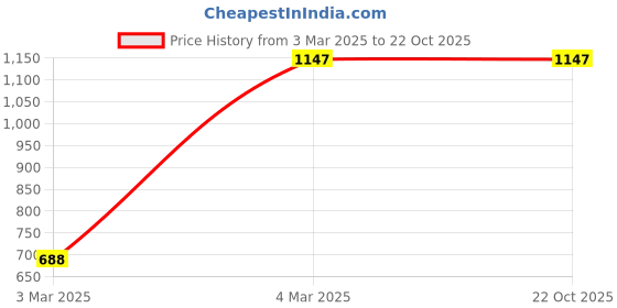 tatacliq.com Duke Black Regular Fit Printed Sweatshirt duke Price History Graph from 3 Mar 2025 to 22 Oct 2025