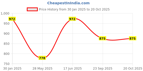 tatacliq.com Duke Black Regular Fit Printed Sweatshirt duke Price History Graph from 30 Jan 2025 to 17 Oct 2025