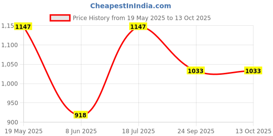 tatacliq.com Duke Black Regular Fit Printed Sweatshirt duke Price History Graph from 19 May 2025 to 13 Oct 2025