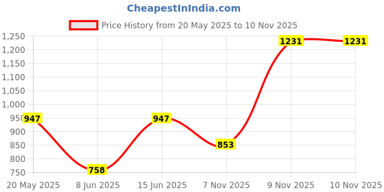 tatacliq.com Duke Black Regular Fit Printed Sweatshirt duke Price History Graph from 20 May 2025 to 9 Nov 2025