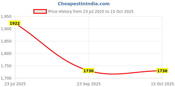 tatacliq.com Duke Black Regular Fit Quilted Hooded Jacket duke Price History Graph from 23 Jul 2025 to 15 Oct 2025