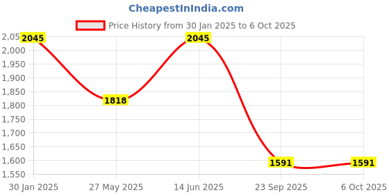 tatacliq.com Duke Black Regular Fit Self Pattern Hooded Jacket duke Price History Graph from 30 Jan 2025 to 5 Oct 2025
