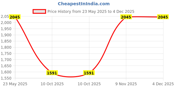 tatacliq.com Duke Black Regular Fit Self Pattern Hooded Jacket duke Price History Graph from 23 May 2025 to 4 Dec 2025