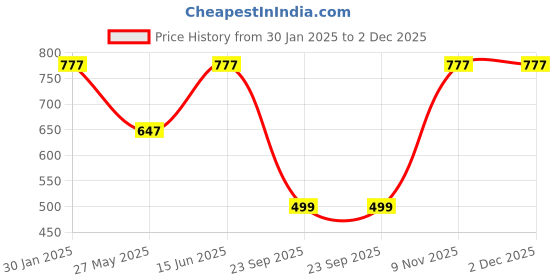 tatacliq.com Duke Black Regular Fit Shorts duke Price History Graph from 30 Jan 2025 to 2 Dec 2025