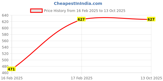 tatacliq.com Duke Black Regular Fit Shorts duke Price History Graph from 16 Feb 2025 to 12 Oct 2025