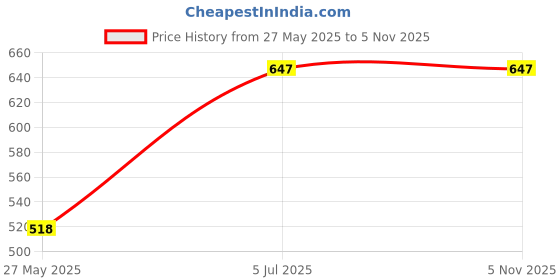 tatacliq.com Duke Black Regular Fit Shorts duke Price History Graph from 27 May 2025 to 3 Nov 2025