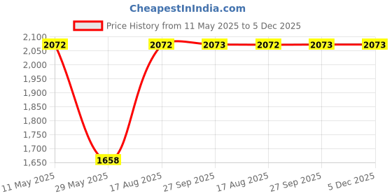tatacliq.com Duke Black Regular fit Solid Puffer Jacket duke Price History Graph from 11 May 2025 to 4 Dec 2025