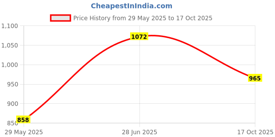 tatacliq.com Duke Black Regular fit Solid Sweatshirt duke Price History Graph from 29 May 2025 to 17 Oct 2025