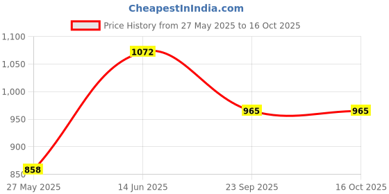 tatacliq.com Duke Black Regular fit Solid Sweatshirt duke Price History Graph from 27 May 2025 to 15 Oct 2025