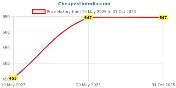 tatacliq.com Duke Black Regular Fit Sweatshirt duke Price History Graph from 19 May 2025 to 31 Oct 2025