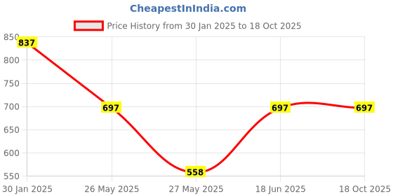 tatacliq.com Duke Black Regular Fit Trackpants duke Price History Graph from 30 Jan 2025 to 18 Oct 2025