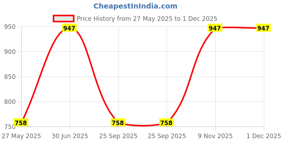 tatacliq.com Duke Black Regular Fit Trackpants duke Price History Graph from 27 May 2025 to 30 Nov 2025
