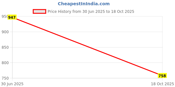 tatacliq.com Duke Black Regular Fit Trackpants duke Price History Graph from 30 Jun 2025 to 18 Oct 2025