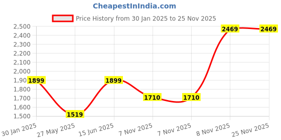 tatacliq.com Duke Black Slim Fit Colour Block Jacket duke Price History Graph from 30 Jan 2025 to 25 Nov 2025
