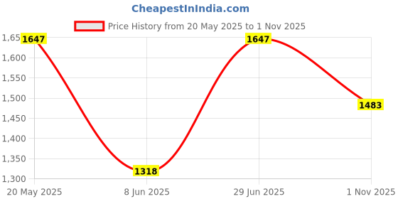 tatacliq.com Duke Black Slim Fit Jacket duke Price History Graph from 20 May 2025 to 1 Nov 2025