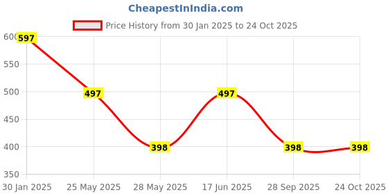 tatacliq.com Duke Black Slim Fit Printed T-Shirt duke Price History Graph from 30 Jan 2025 to 23 Oct 2025