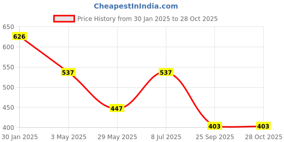 tatacliq.com Duke Black Slim Fit Printed T-Shirt duke Price History Graph from 30 Jan 2025 to 27 Oct 2025
