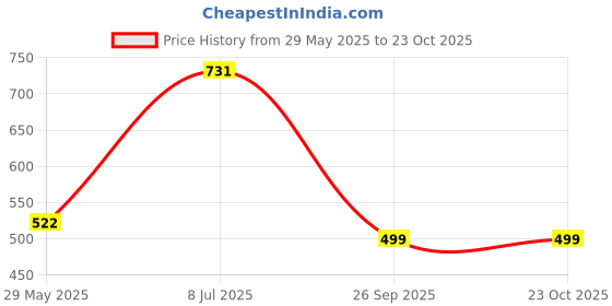 tatacliq.com Duke Black Slim fit Printed T-Shirt duke Price History Graph from 29 May 2025 to 23 Oct 2025