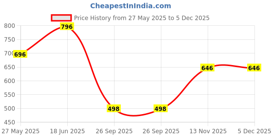tatacliq.com Duke Black Slim Fit Printed T-Shirt duke Price History Graph from 27 May 2025 to 5 Dec 2025