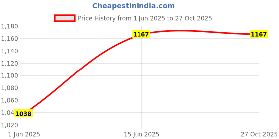 tatacliq.com Duke Black Slim Fit Quilted Jacket duke Price History Graph from 1 Jun 2025 to 27 Oct 2025