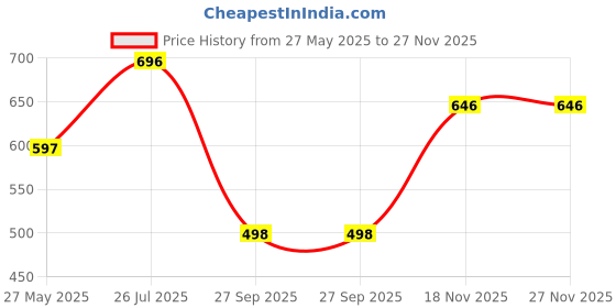 tatacliq.com Duke Black Slim Fit T-Shirt duke Price History Graph from 27 May 2025 to 27 Nov 2025