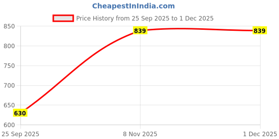 tatacliq.com Duke Black V Neck Printed Jumpsuit duke Price History Graph from 25 Sep 2025 to 30 Nov 2025