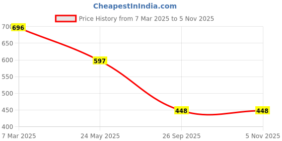 tatacliq.com Duke Blue & Green Slim Fit Colour Block T-Shirt duke Price History Graph from 7 Mar 2025 to 3 Nov 2025