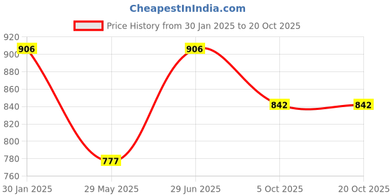 tatacliq.com Duke Blue & Red Regular Fit Printed T-Shirt duke Price History Graph from 30 Jan 2025 to 20 Oct 2025