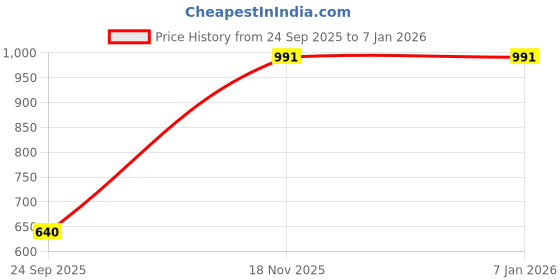tatacliq.com Duke Blue Blended Slim Fit Checkered Shirt duke Price History Graph from 24 Sep 2025 to 4 Jan 2026