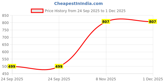 tatacliq.com Duke Blue Blended Slim Fit Self Designed Polo T-Shirt duke Price History Graph from 24 Sep 2025 to 1 Dec 2025