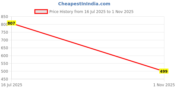 tatacliq.com Duke Blue Blended Slim Fit Self Designed Polo T-Shirt duke Price History Graph from 16 Jul 2025 to 1 Nov 2025